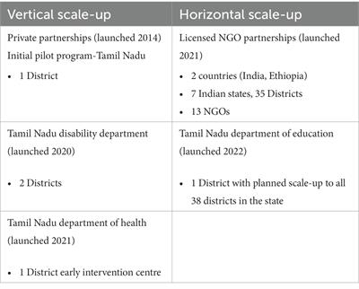 Leveraging monitoring, evaluation, and learning to scale the Enabling Inclusion® program for children with disabilities in India and globally